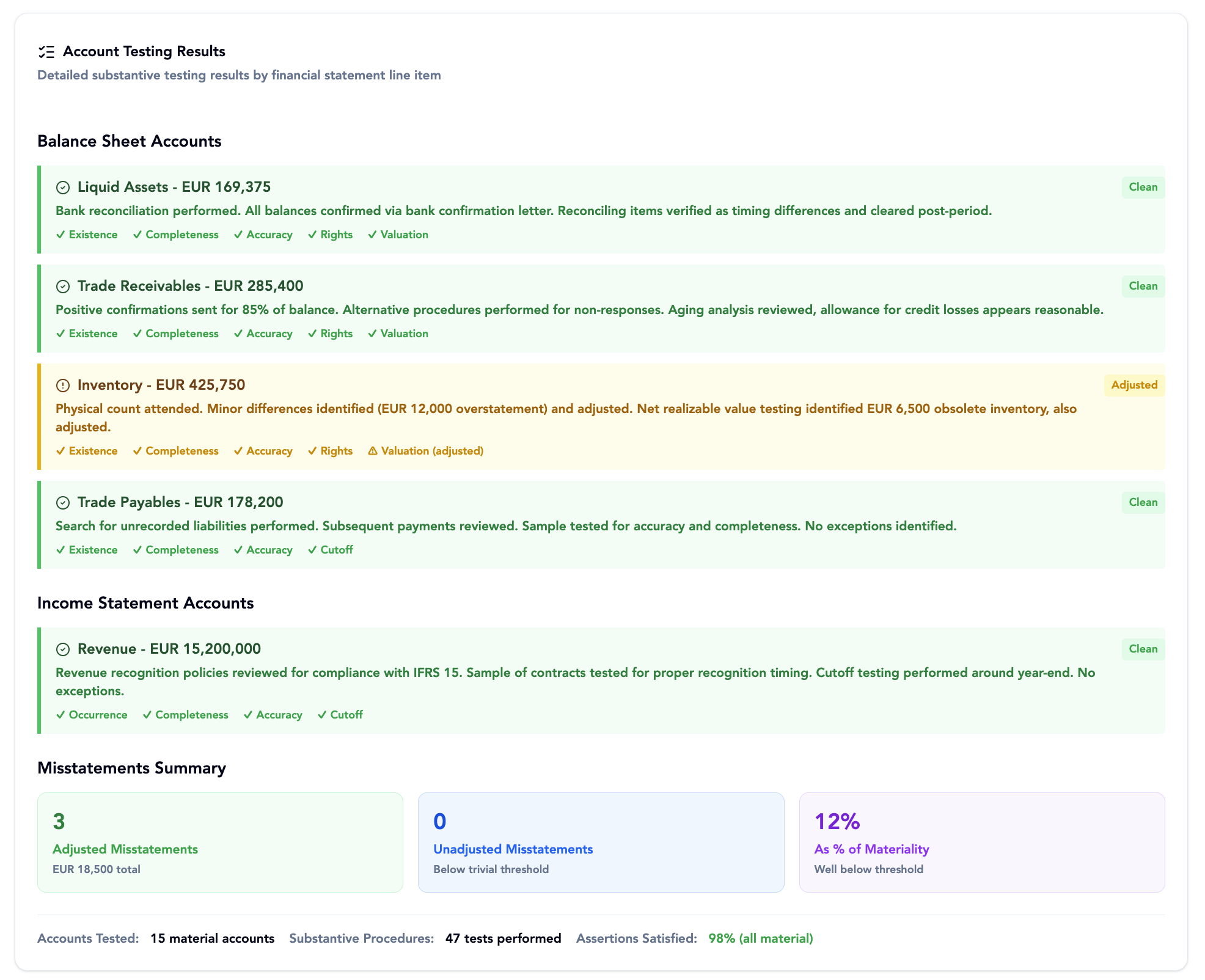 Account testing results showing detailed audit procedures